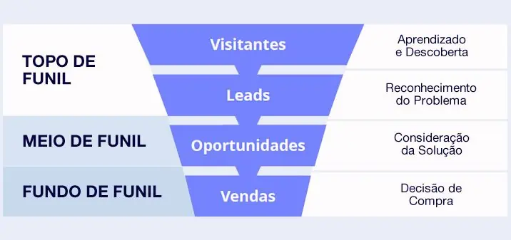 Glossário para as marcas: redes sociais e marketing digital - Funil-de-vendas-marketing Imagem demonstrativa do que é um funil no marketing.