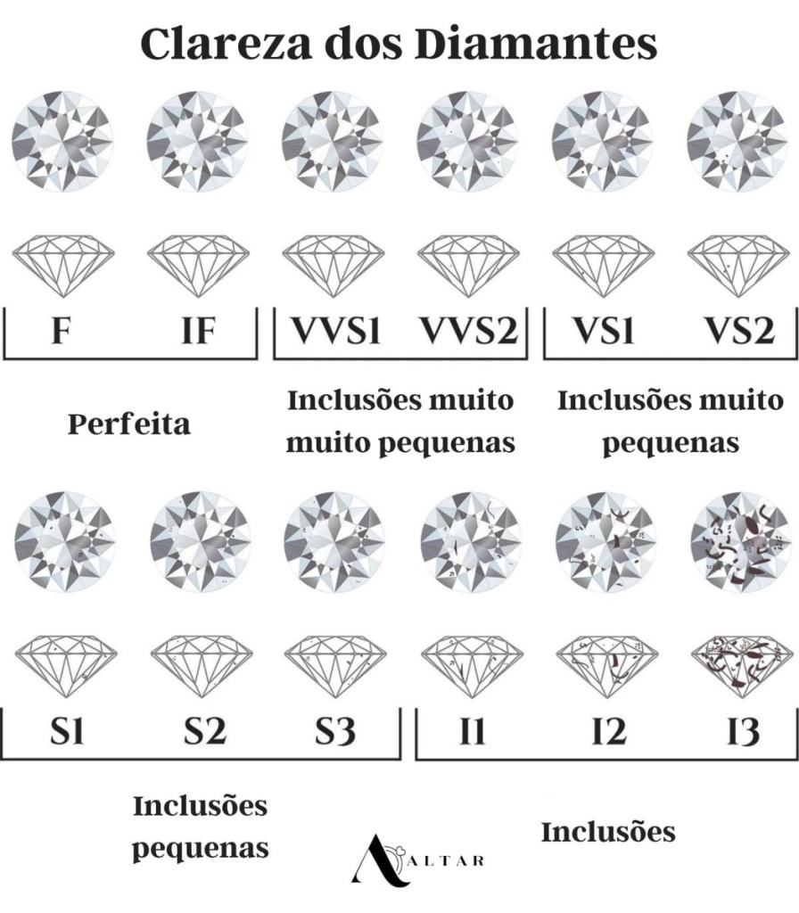 Imagem mostrando as classificações de clareza dos diamantes a partir das inclusões